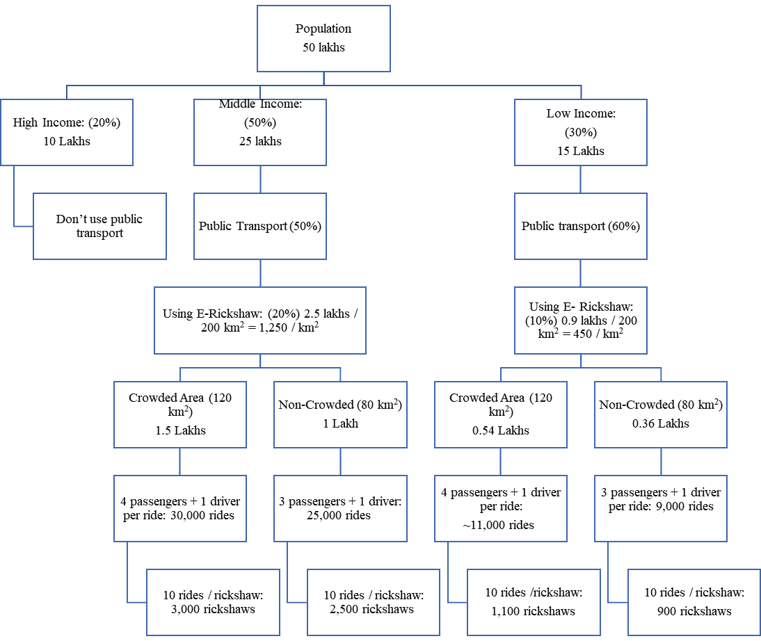 E-Rickshaw Estimation Logic